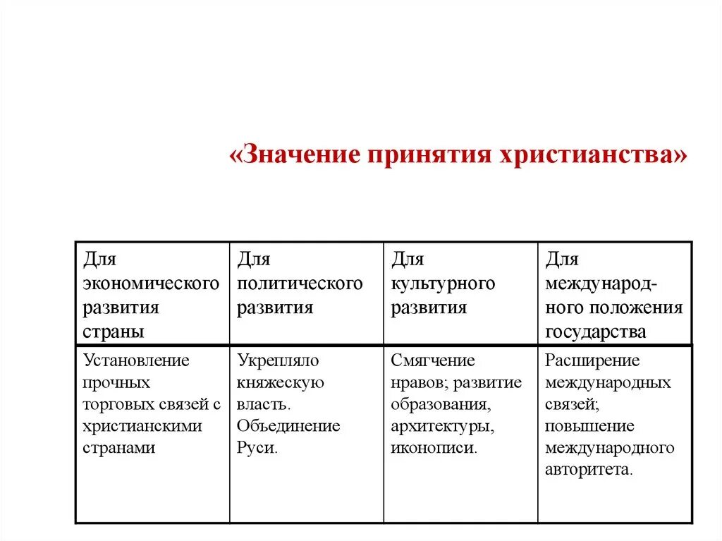 Влияние христианства на политику. Значение принятия христианства таблица. Значение принятия христианства для обороны страны. Влияние христианства на экономику. Значение принятия христианства.