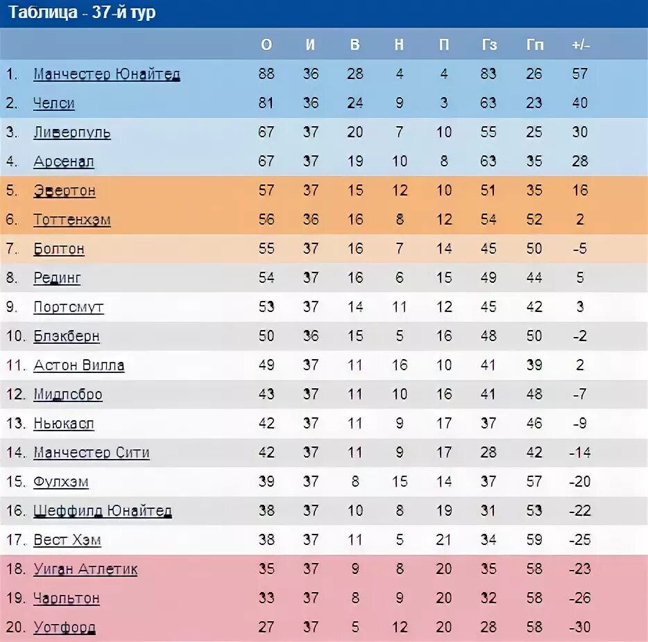 Чемпионат Англии таблица. Таблица чемпионата Англии по футболу. Футбол Чемпионат Англии турнирная таблица. Турнирная таблица Турции.