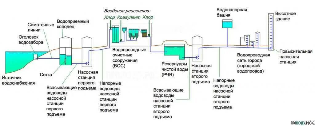 Схема очистки воды на водозаборных станциях. Схема водозаборной станции централизованного водоснабжения. Схема сети системы водоснабжения города. Водоснабжение из городского водопровода схема. Правила учета сточных вод