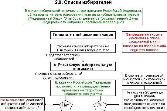 Перечислите этапы выборов. Схема избирательного процесса в РФ. Стадии избирательного процесса схема. Этапы избирательного процесса в РФ схема. Стадии избирательного процесса в РФ таблица.