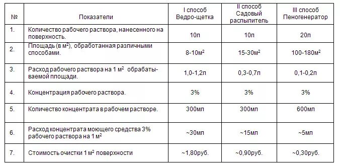 Нормы расхода моющих средств для уборки помещений. Норма расхода чистящих и моющих средств при уборке помещений. Как рассчитать нормы расхода моющих средств для уборки помещений. Нормы списания моющих средств в бюджетных учреждениях образования. Списания моющих в