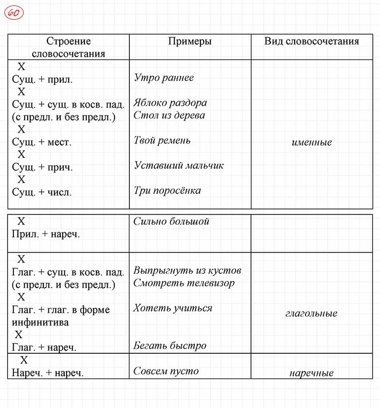 Словосочетание уроки 8 класс. Строение словосочетания. Строение словосочетания примеры виды словосочетания. Строение словосочетаний 8 класс. Строение словосочетания таблица.