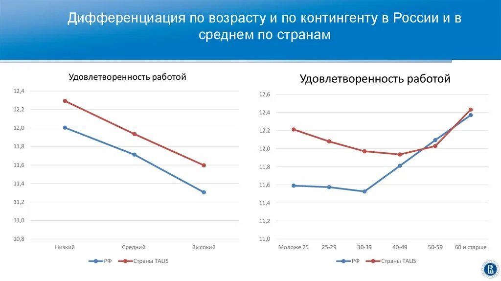 Возрастная дифференциация диаграмма. Возрастной контингент в России. Дифференциация человечества по возрастам.