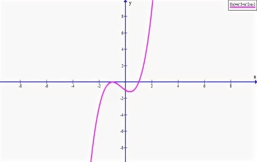 Y X 3 график. Функция y=x3.