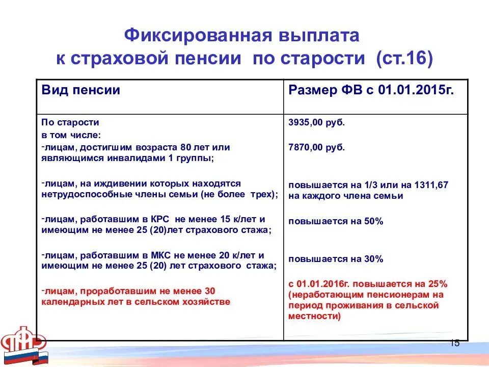 Фиксированные пенсионные выплаты. Фиксированные выплаты к страховой пенсии по старости. Размер фиксированной выплаты к страховой пенсии по старости. Размер фиксированных выплат к страховой пенсии по старости. Таблица фиксированной выплаты к страховой пенсии по старости.