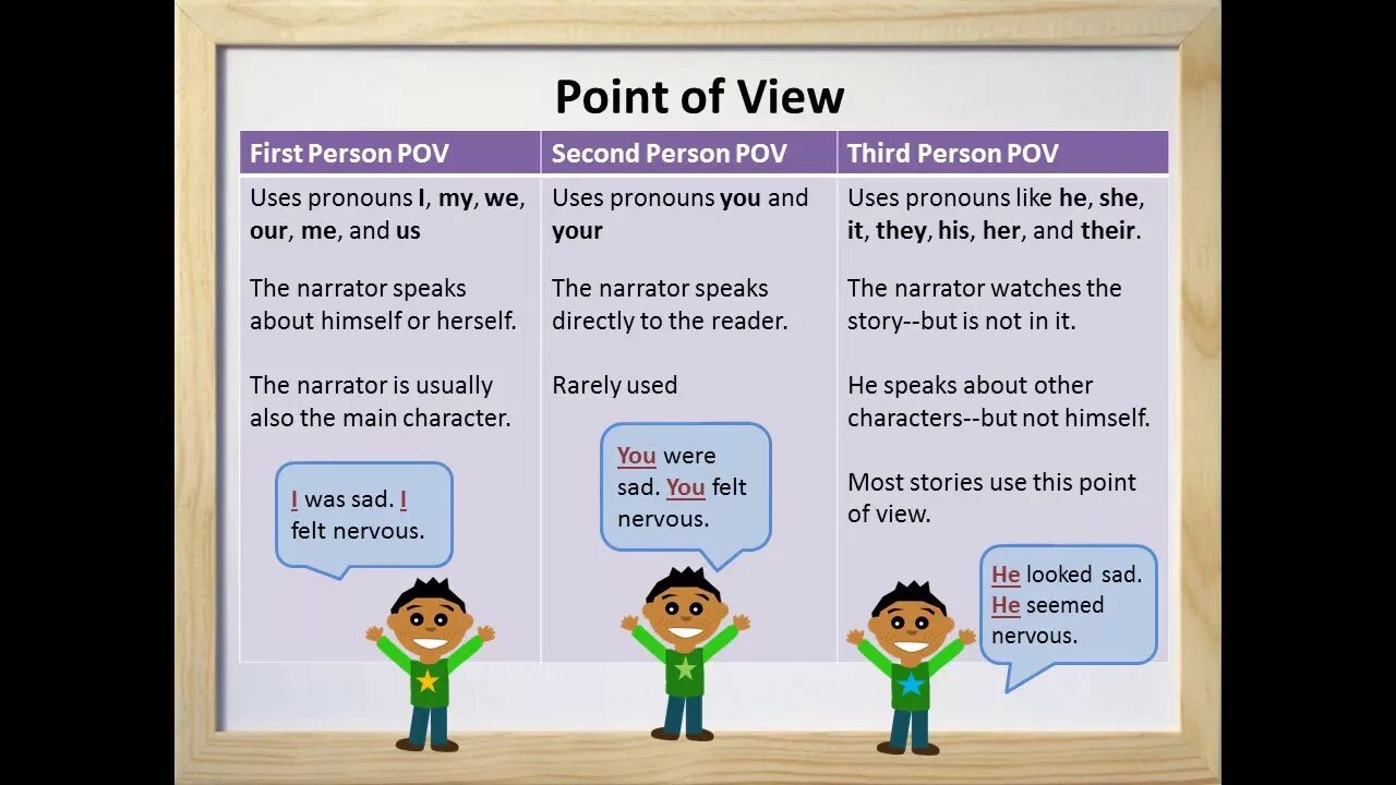 First person point of view. Third person narrative. Second person point of view. 1st person and 3rd person narration.