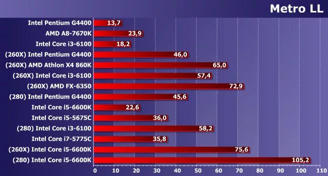 Слабый процессор. Самый слабый процессор Intel. Процессоры от худшего до лучшего. Процессоры Интел от худшего к лучшему. Связка процессор видеокарта 2024