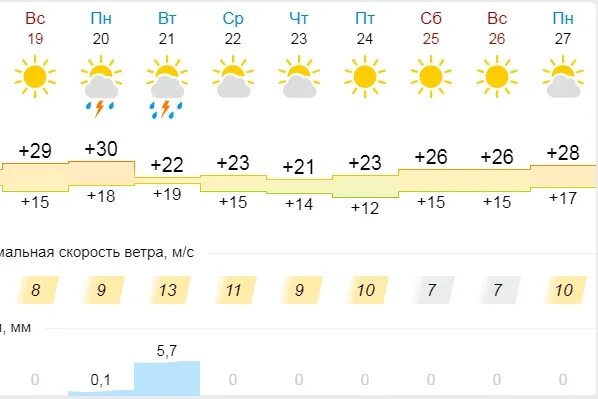 Погода сальске на 3 дня самый. Погода на неделю в Новосибирске на 10. Погода в Сальске на неделю. Температура в Сальске. Погода в Сальске на 10.