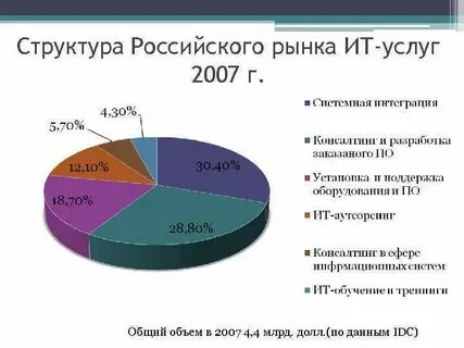 Рынок услуг структура