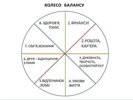 Колесо жизни как правильно составить