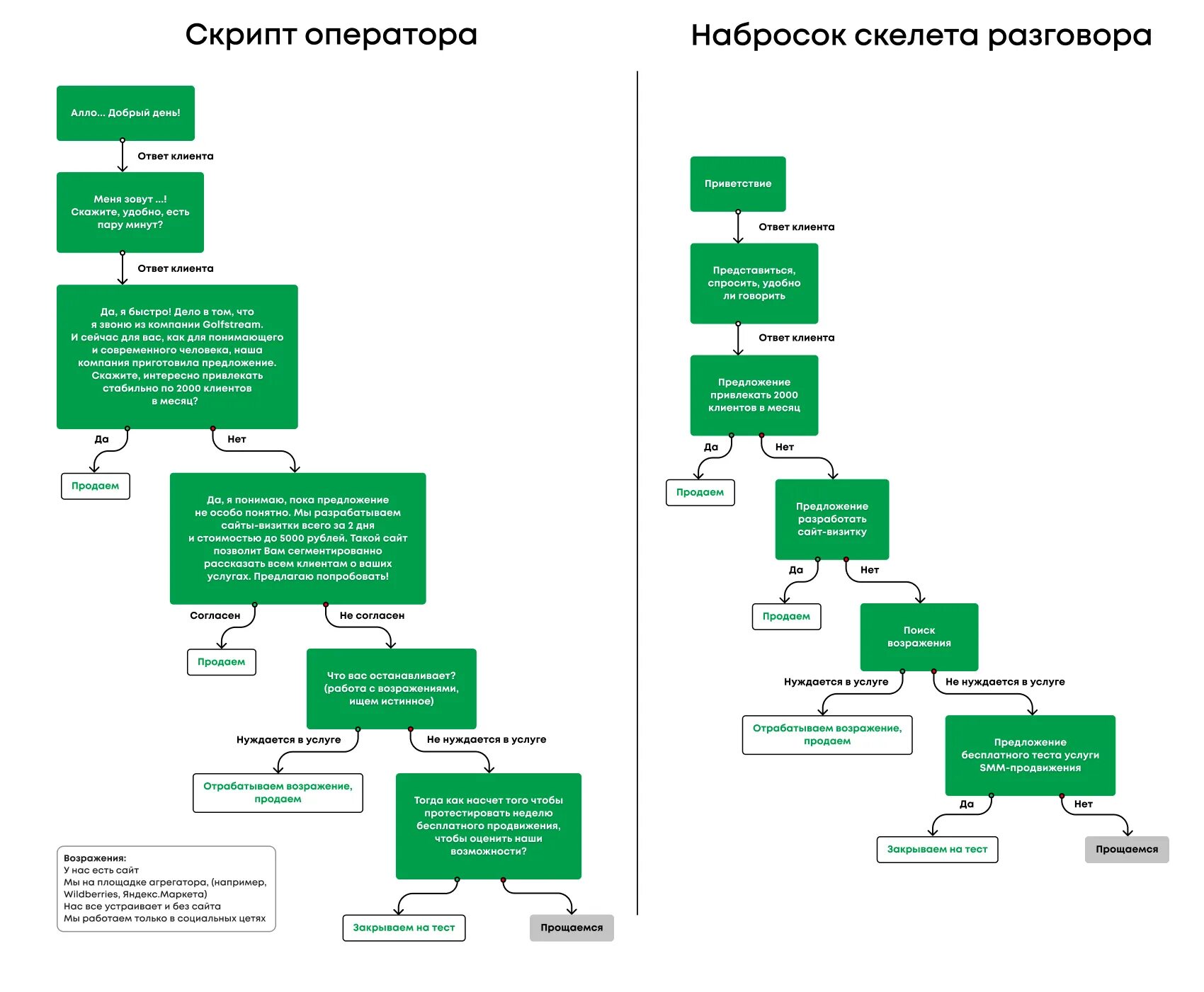 Скрипты для операторов колл центра. Скрипт разговора оператора колл центра. Скрипт для оператора доставки еды. Скрипт для оператора Call центра. Скрипт на мм2 2024