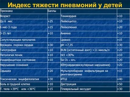 Показатели пневмонии
