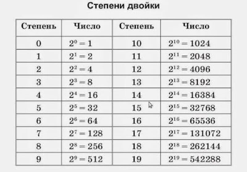 110 2 информатика. Степени 2 в информатике таблица. Степени двойки таблица. Степени числа 2 таблица по информатике. Таблица степеней двойки по информатике.