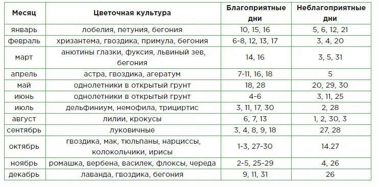 Сроки посева цветов на рассаду таблица. Таблица высадки семян цветов на рассаду. Сроки посева семян цветов на рассаду. Таблица сроков посева семян на рассаду. Благоприятные дни для посадки петуньи в марте