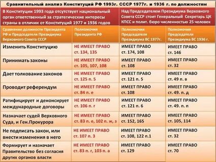 Составьте карту сравнительного анализа конституция рсфср
