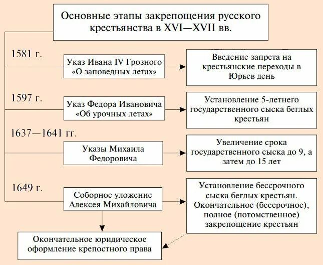 Основные этапы закрепощения крестьян. Этапы установления крепостного права в россии. этапы формирования крепостного права в россии. этапы становления крепостного права в россии таблица. основные этапы становления крепостного права в россии.