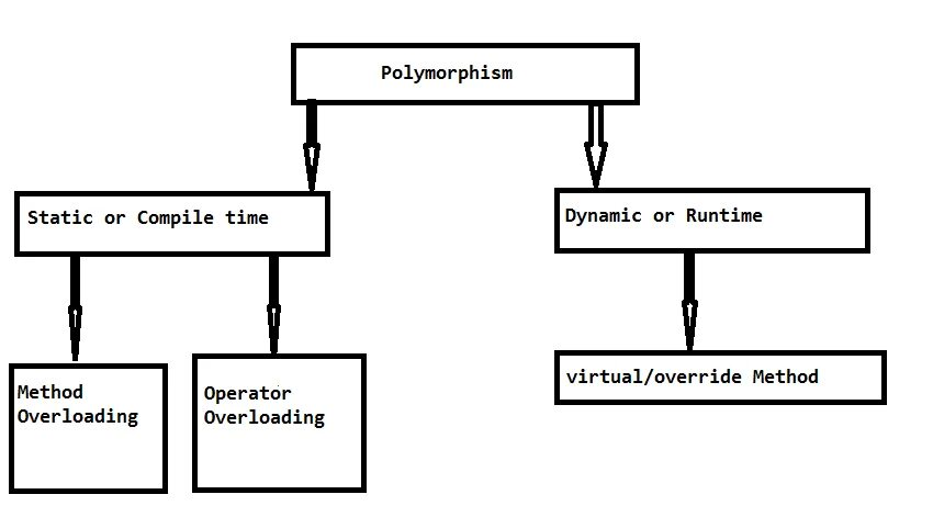 Dynamic method. Полиморфизм js. Статический полиморфизм. Полиморфизм c#. Полиморфизм ООП.