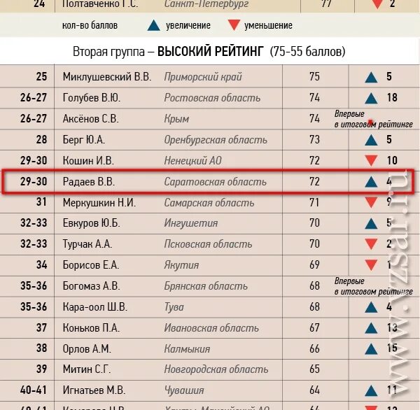 Сколько губернаторов на область. Список губернаторов Перми.