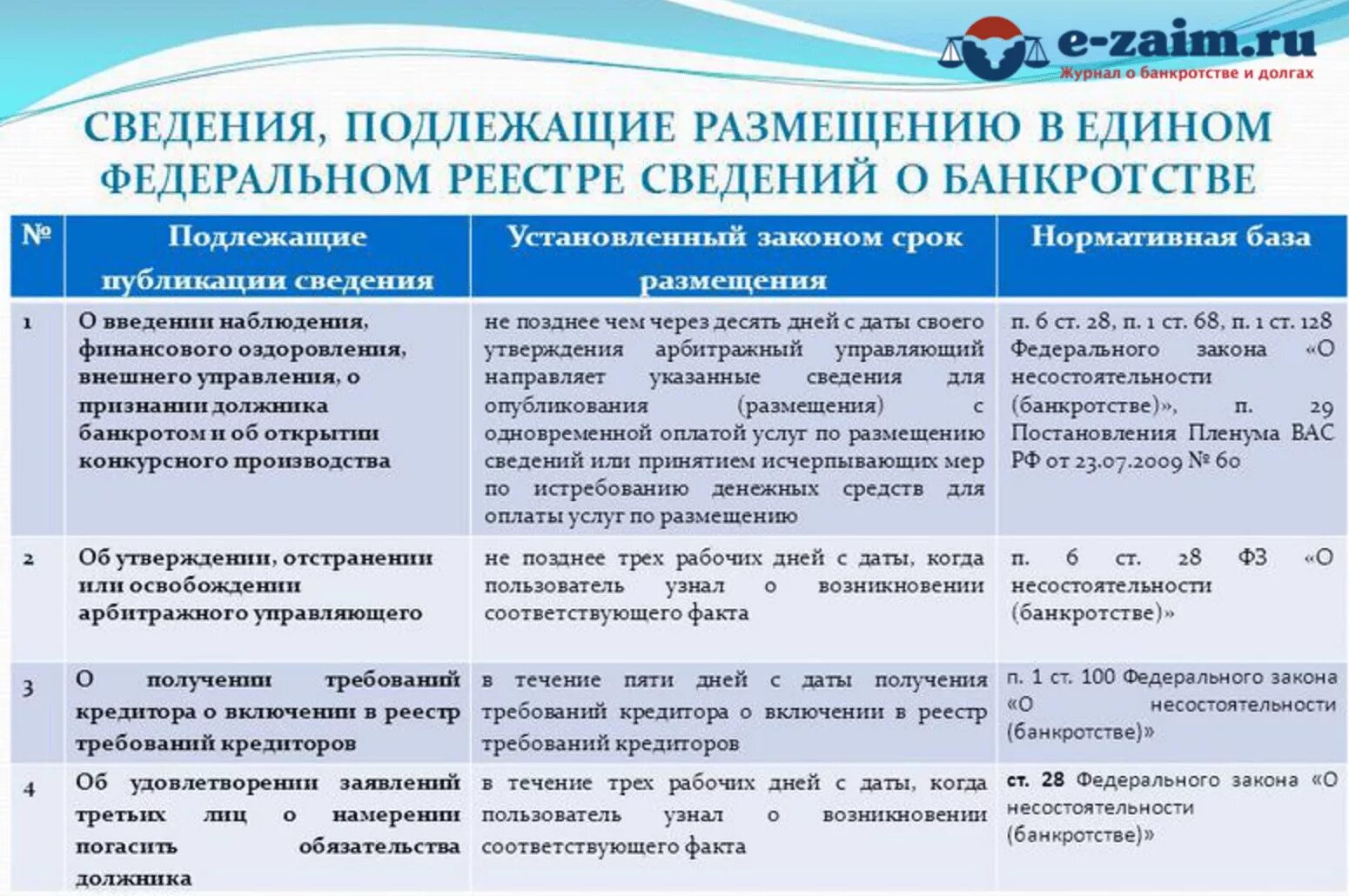 Производство по делам о несостоятельности банкротстве. ЕФРСБ сроки публикации. Сроки публикаций в банкротстве. Сроки публикаций в банкротстве таблица. Сроки публикации в ЕФРСБ банкротстве физических лиц.