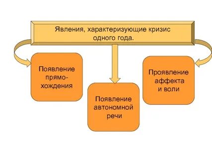 Кризисе 1 го года