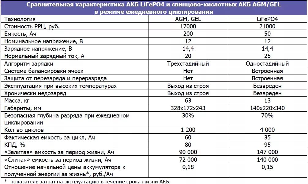 Аккумулятор техн. характеристики. Технические характеристики АКБ. ТТХ свинцовых аккумуляторных батарей. Параметры аккумуляторной батареи автомобиля.