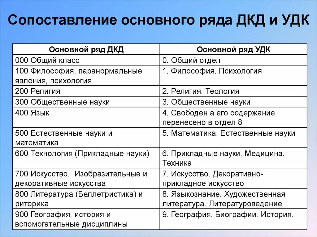 Удк классификатор по ключевым словам. Универсальная десятичная классификация Дьюи. Десятичная классификация Дьюи ДКД. Десятичная классификация м. Дьюи. Десятичная классификация Дьюи таблица.