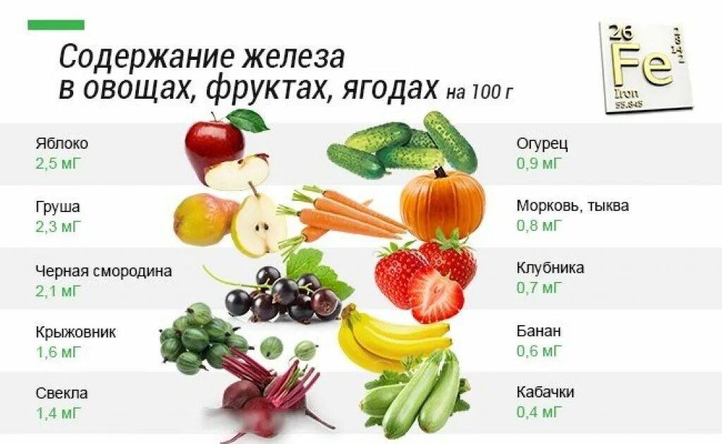 Продукты питания содержащие железо. Продукты растительного происхождения содержащие железо. продукты с высоким содержанием железа. еда с железом при анемии таблица. какие продукты содержат железо.