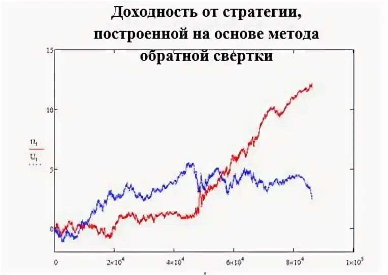 Стратегия рентабельности
