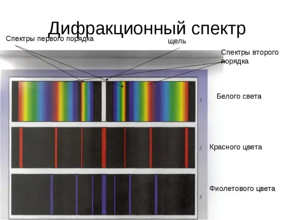 Спектр белого света на дифракционной решетке. Дифракционный спектр и дисперсионный спектр. Порядок спектра дифракционной решетки. Спектр цветов на дифракционную решетку.