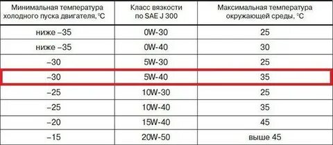10w 40 масло при какой температуре замерзает