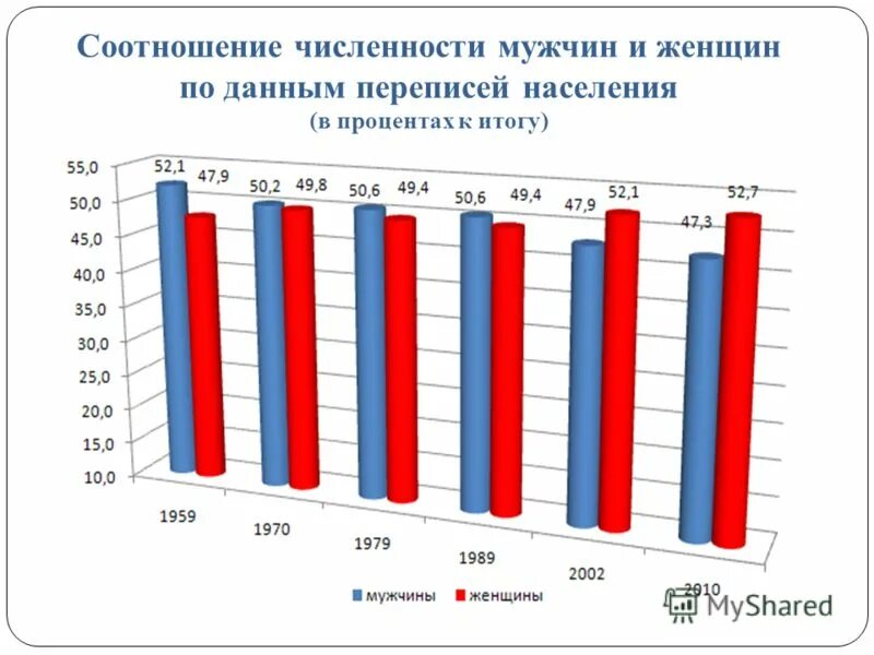 Сколько мужчин в рф