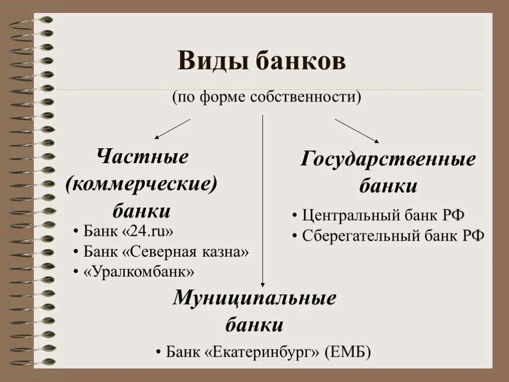 Государственные и муниципальные банки. Виды банков. Типы банков. Виды банков частные и государственные. Виды банков по форме собственности.