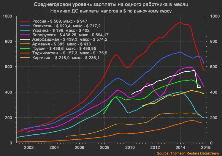 Россия жизненный уровень