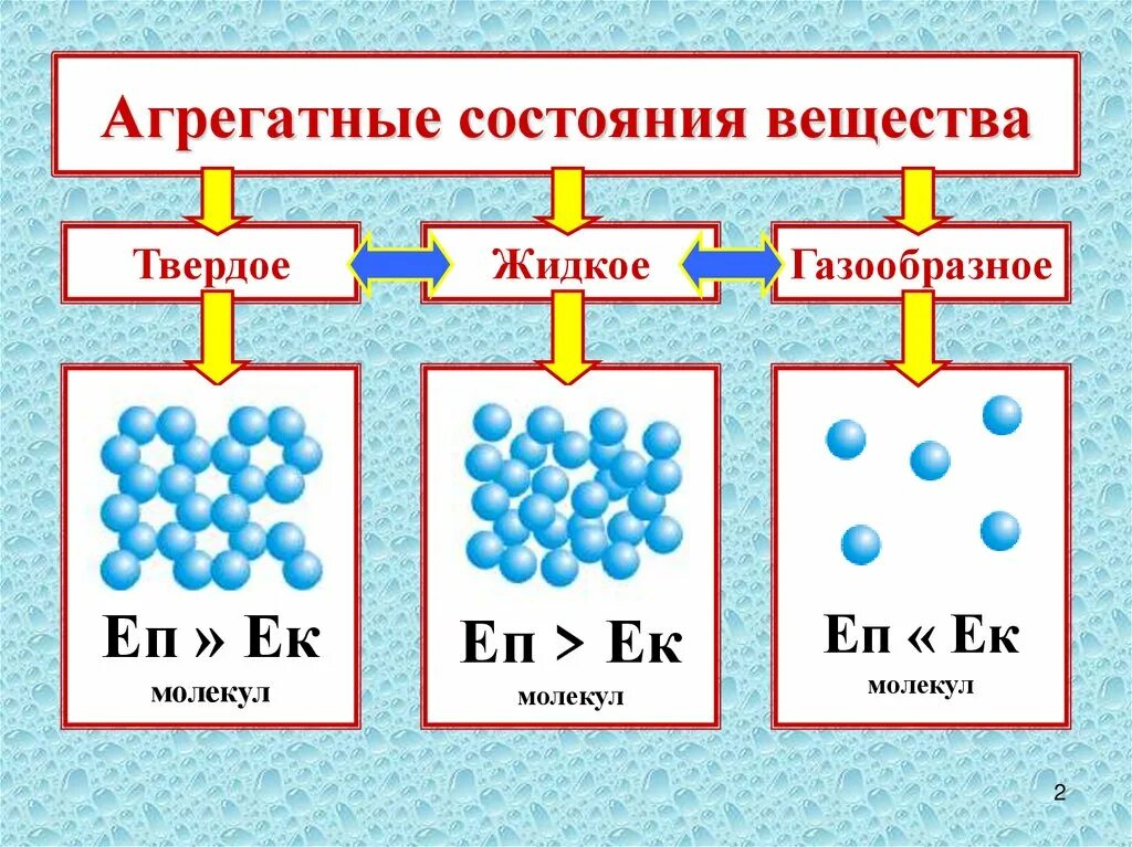 Агрегатные состояния вещества. Ашрегатный состояния вещества. Аграрные состояния веществ. Ариганиное состояние вещест. В газообразном состоянии энергия