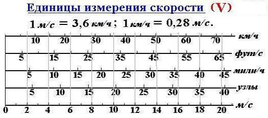 Скорость 1 узел. Таблица узлы в км ч. 1 Км/ч в м/с. Км в час в метры в секунду. Скорость самолета в узлах