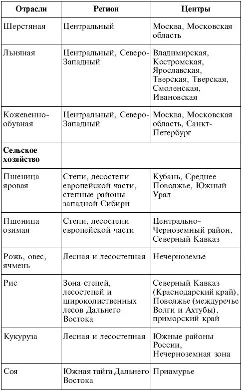 Урал поволжье таблица. Хозяйство поволжья таблица 9 класс. отрасли специализации поволжья таблица. таблица по географии 9 класс хозяйство поволжья. хозяйство урала таблица 9 класс.