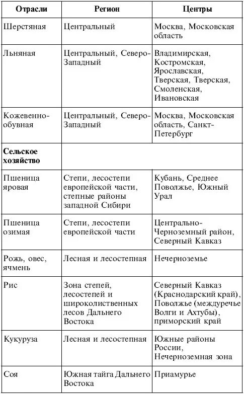 Отрасли специализации хозяйства Поволжья таблица. Таблица Поволжье география 9 класс. Отрасли специализации Поволжского экономического района таблица. Таблица хозяйство отрасль специализации.