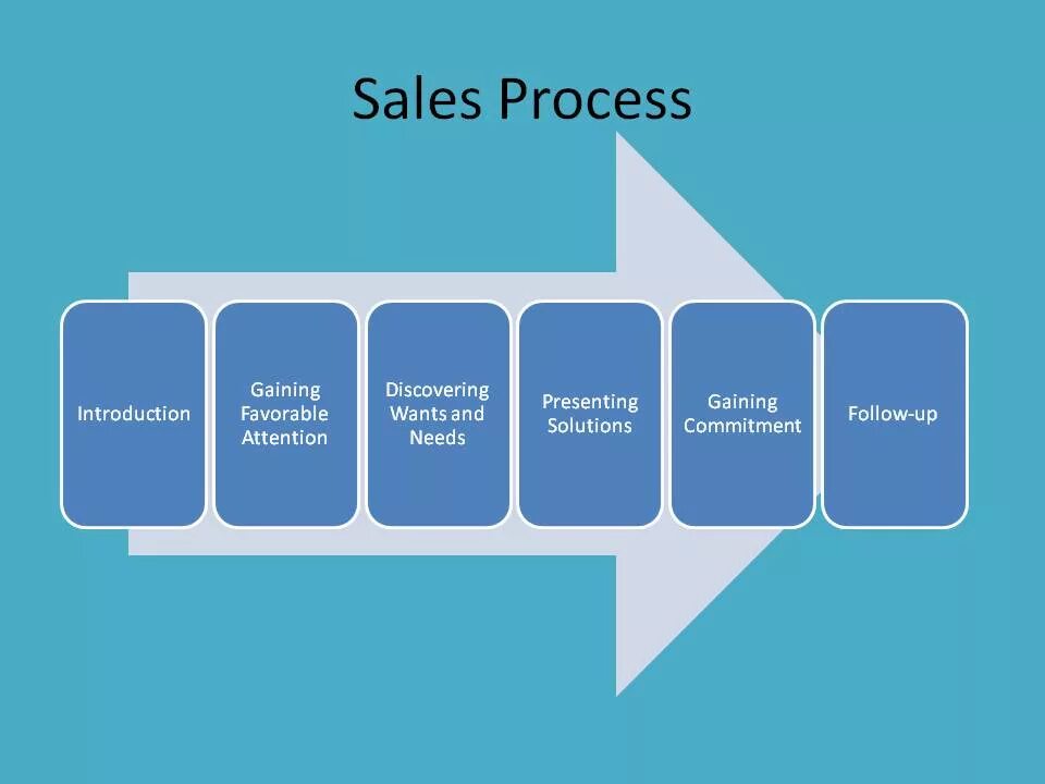 Sales process steps. Microsoft sales process. Sale process. Sales Tools and process. Sales processing