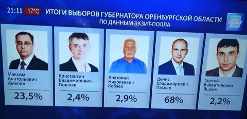 Результаты выборов в оренбурге