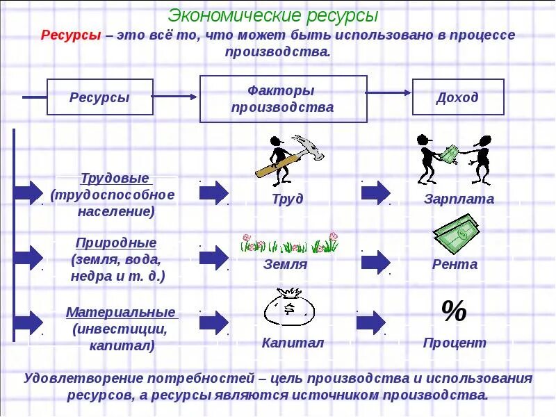 Экономические ресурсы. Примеры экономических ресурсов. Ресурсы в экономике. Экономические ресурсы примеры. Связи это богатство