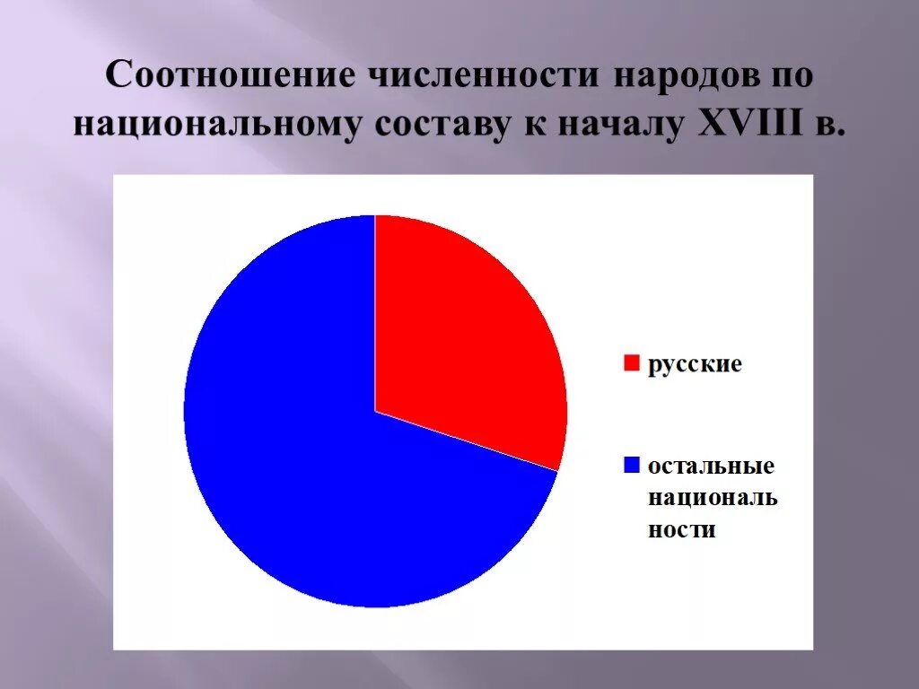 Каков состав населения. Соотношение численности основных народов. Каково соотношение численности основных народов. Каково соотношение численности основных народов Екатеринбурга. Соотношение народа это.