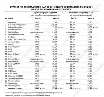 Потребительский кредит проценты в банках 2024