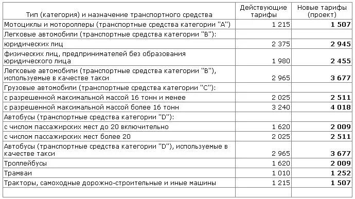 Тарифы осаго с 1 апреля. Тарифы осаго. базовый тариф осаго таблица. базовый тариф осаго на мотоцикл.