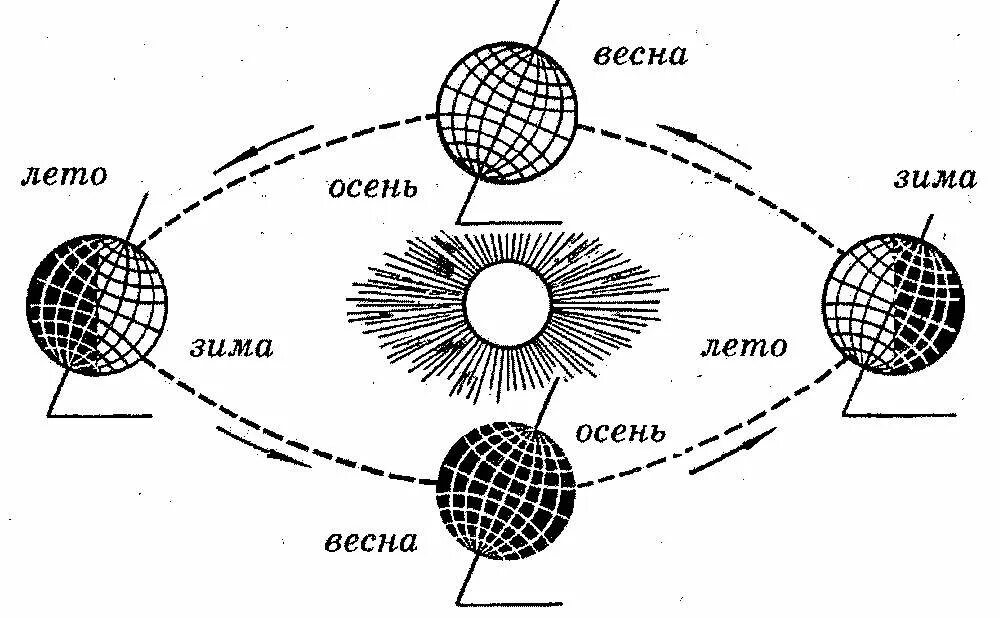 1 движение земли. Орбита вращения земли вокруг солнца. Земля вращается вокруг солнца схема. Орбита земли вокруг солнца зима лето. Орбита вращения земли вокруг солнца смена времен года.