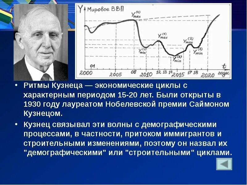 В период с 15 по 20. Саймон кузнец экономические циклы. Циклы кузнеца в экономике. Циклы кузнеца график. Циклы (ритмы) кузнеца.