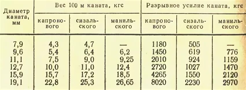 Какой вес якоря для лодки пвх. Разрывное усилие каната кгс. Таблица капроновые тросы. Вес якоря. Вес каната.