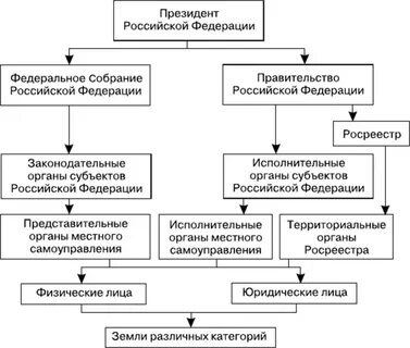 Управление земельным фондом