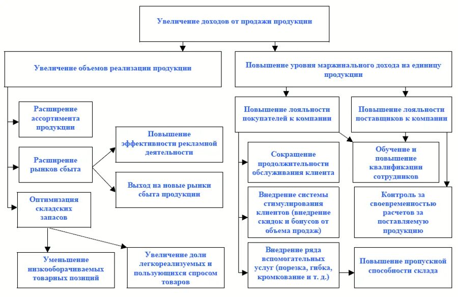 Реализация финансовых решений. Дерево целей организации увеличение прибыли. Прибыль предприятия дерево целей. Дерево целей увеличение прибыльности организации. Дерево целей цель увеличение прибыли.