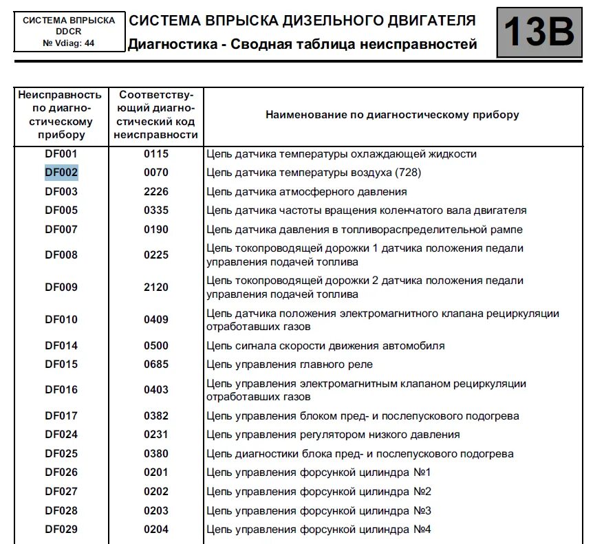 Коды ошибок Рено Дастер 1.6. Коды ошибок для Renault Duster двигатель 1.6. Код ошибки Рено Меган 2 df002. Коды ошибок Рено Дастер 1.5 дизель. Коды неисправности рено