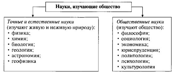 Науки занимающиеся изучением общества